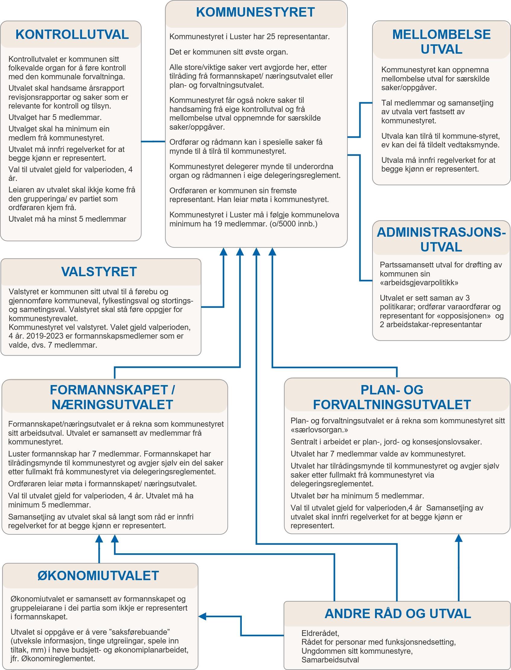 Organisering politisk nivå i Luster kommune